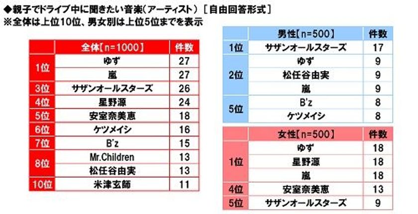 ホンダアクセス調べ　
ママが親子ドライブで聞きたい音楽　
「ゆず」「嵐」「星野源」が同数で1位に