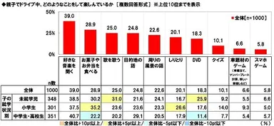 親子でドライブ中、どのようなことをして楽しんでいるか