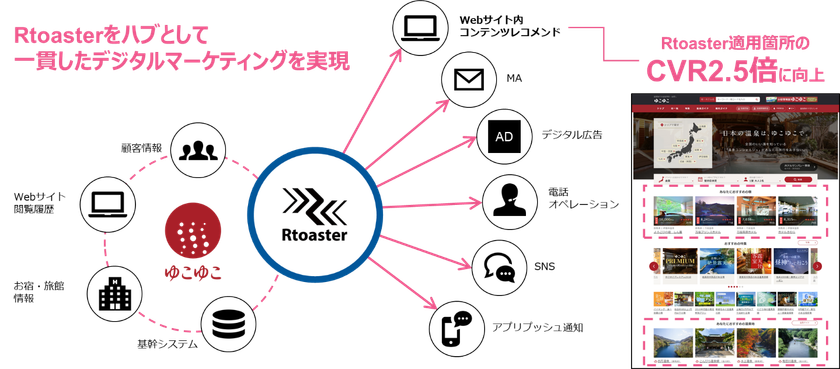 ブレインパッド、温泉旅館・ホテル予約サイト「ゆこゆこネット」のCVRを2.5倍向上に貢献