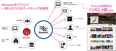 ゆこゆこネットへのRtoaster導入イメージ
