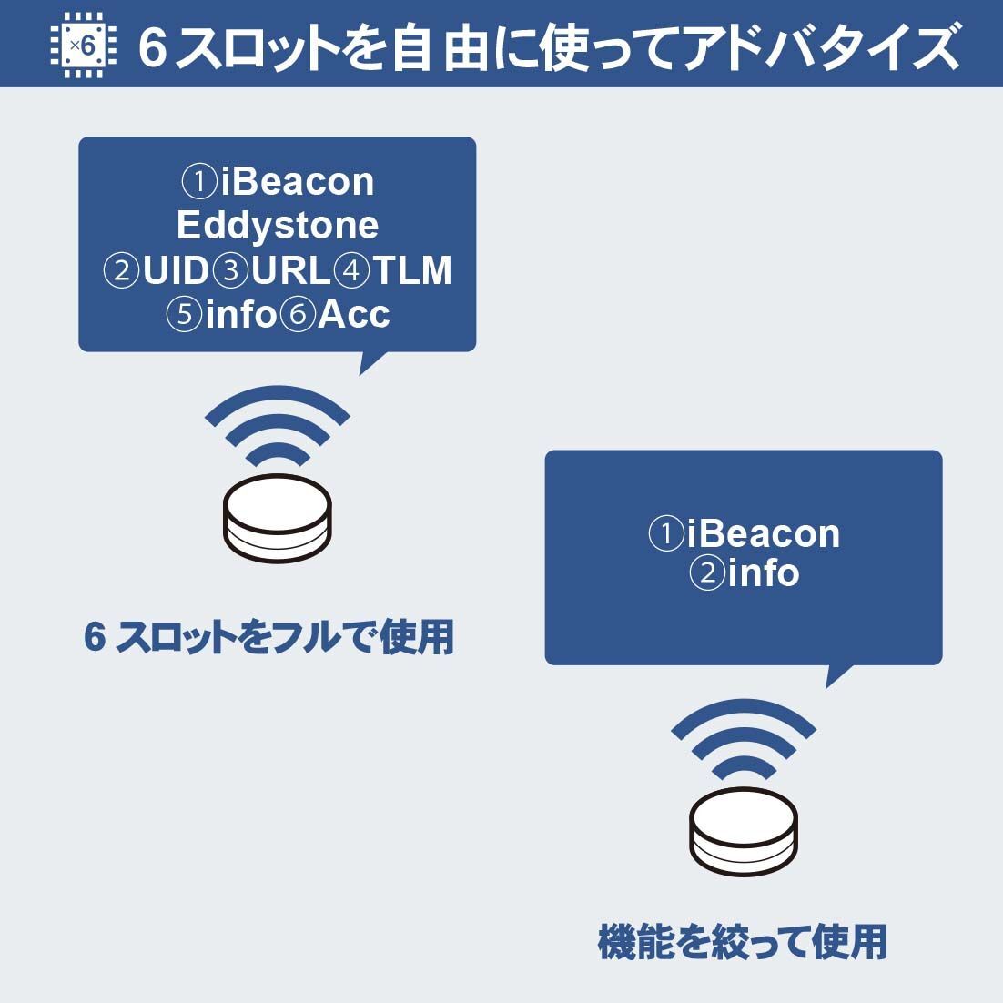 正規品販売！ 長距離 500m プログラム可能 andamp; バッテリー駆動 BLE Bluetooth 5.0 ibeacon eddystone  Beacon shipsctc.org