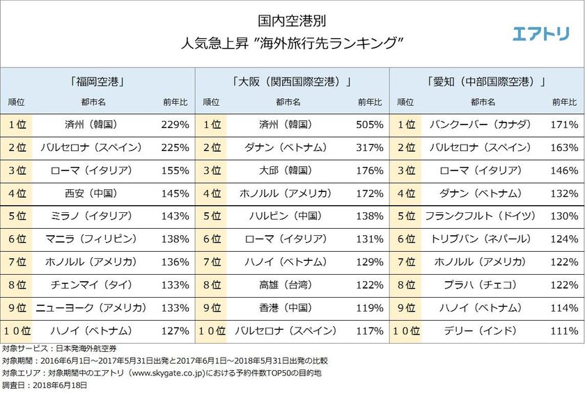 地方空港ではアジア外資系LCCの新規就航が活発に
福岡空港と大阪（関西国際空港）からはアジア圏、
愛知（中部国際空港）からは
ヨーロッパの都市が旅行先として人気
～エアトリが「国内空港別
 海外旅行先人気急上昇ランキング」を発表～