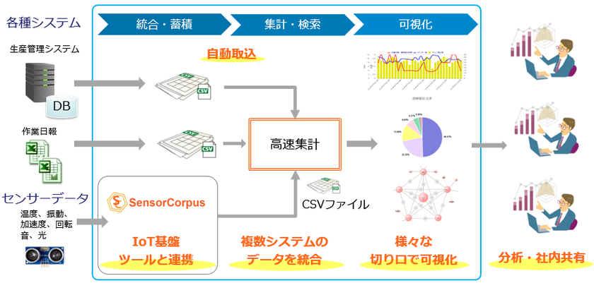 データ活用基盤 Keepdata Hub 2018年7月25日よりユニバーサルiot プラットフォームsensorcorpusと連携 Keepdata株式会社 株式会社インフォコーパスのプレスリリース