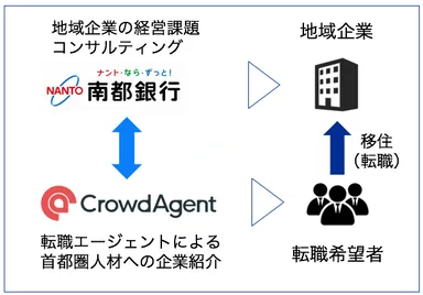南都銀行×Crowd Agentの提携スキーム図