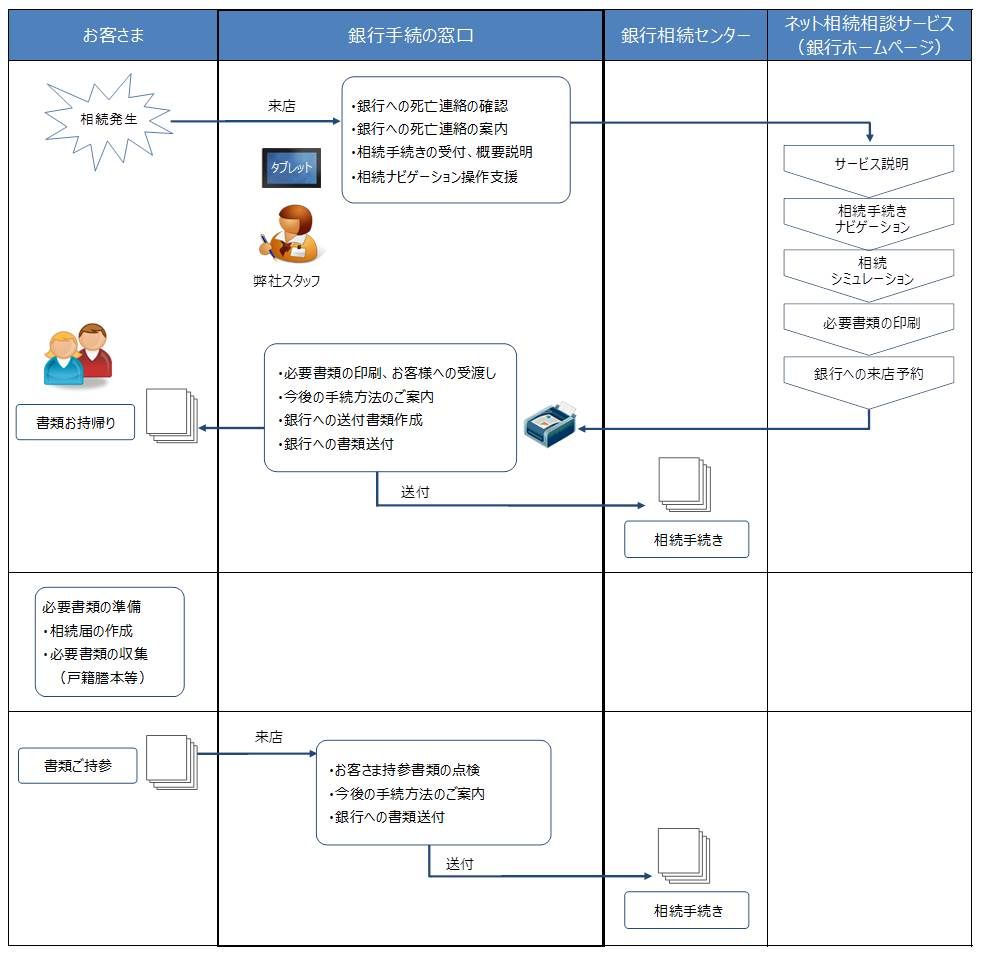 銀行手続の窓口 における常陽銀行 の ネット相続相談サービス サポートの開始について 東京駅近でも 新宿駅近でも相続の手続きがデキる 日本atm株式会社のプレスリリース