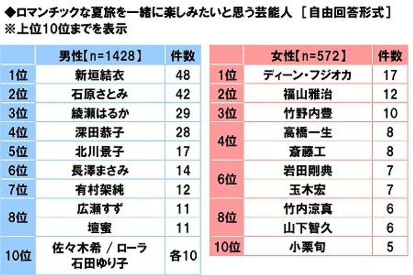ネットエイジア調べ　
ロマンチックな夏旅を一緒に楽しみたい　
男性回答1位「新垣結衣さん」　
女性回答1位「ディーン・フジオカさん」