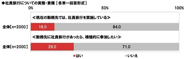 社員旅行についての実態・意識