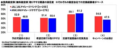 特典航空券取りやすさ関連の満足度