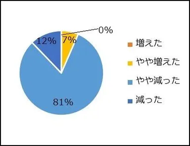 午後のストレスについて
