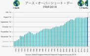 過去の「アース・オーバーシュート・デー」。2018年はこれまでで最も早い到来