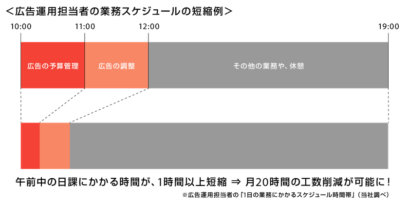 ブレインパッドの広告運用支援ツール「AdNote」、運用型広告の“予算自動配分機能”を含む大幅なリニューアルを実施