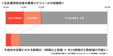 広告運用担当者の業務スケジュールの短縮例