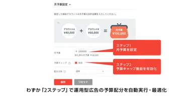 運用型広告の予算配分を自動実行・最適化イメージ
