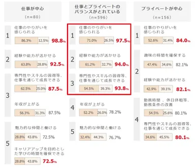 図3.【理想の仕事とプライベートのバランスごとの上位項目】転職で実現したいことについて教えてください(SAMX)
