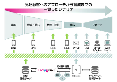「Probance」と「DialogOne(R)」の連携イメージ