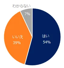 貴社では、選考辞退対策をしていますか？