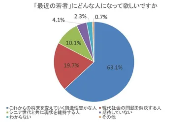 図5-a 「最近の若者」にどんな人になって欲しいですか