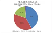 図3-a 「最近の若者」にこれからの日本の社会を任せることができますか