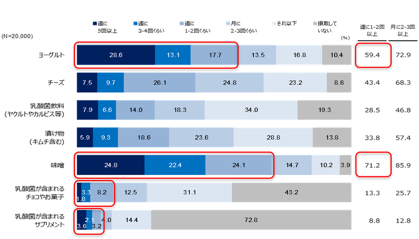 ＜乳酸菌の摂取実態把握調査＞
週1回以上、乳酸菌が含まれる食品を摂取している人の中で、
乳酸菌の効果を明確に感じているのは1～2割程度という結果に！
腸内環境に直接働きかける「乳酸菌生産物質」の認知度は5割程度

