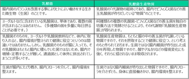 乳酸菌生産物質とは