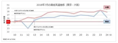 2018年7月の最低気温推移(東京・大阪)