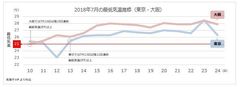 「経験したことのない」「命に危険を及ぼすレベル」の暑い夏　熱帯夜の注意喚起に「大ぴちょんくん」がフル稼働中！熱帯夜は睡眠中の脱水症や夜間熱中症に注意が必要です