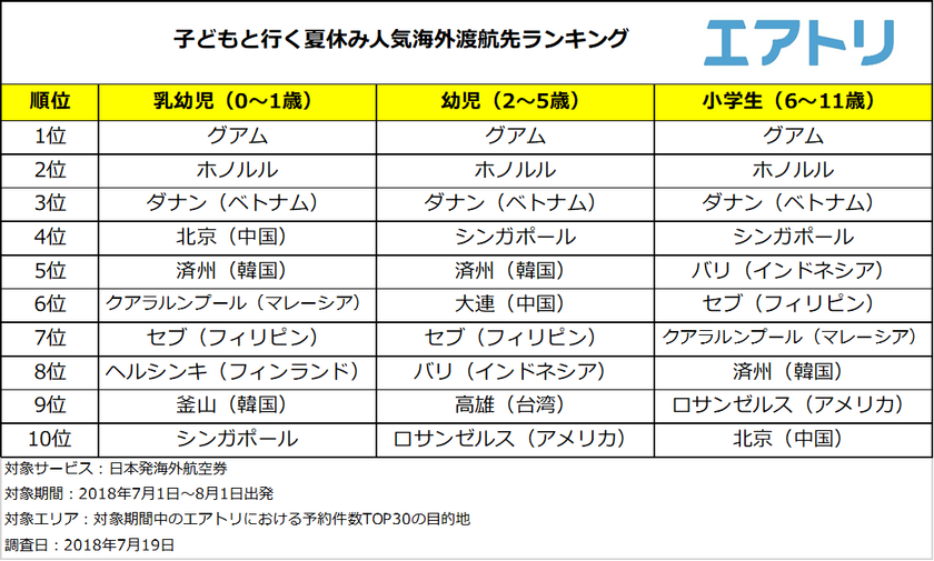 子どもと海外旅行へ行くなら「グアム」！
家族旅行はゆったりとした時間を楽しめるビーチリゾートが人気