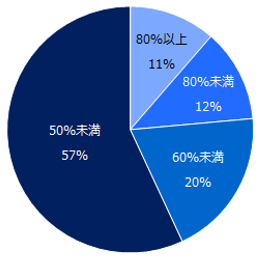 ミドルが転職で希望する年収上がり幅は 
「年収51万円～100万円」。 
実際に決まることが多いのは「横ばい～50万円」。