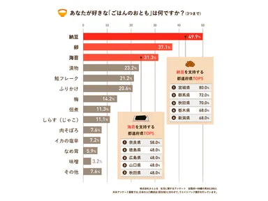 「ごはんのおとも」ランキング