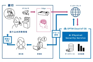 「ATMコーナー監視システム」システムイメージ