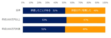 【図2】「家族に転職を反対された」と回答した方に伺います。反対されたことを理由に、内定を辞退したことはありますか？