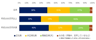 【図4】「妻・夫に転職を反対された」と回答した方に伺います。配偶者の就業状況を教えてください。（複数回答可）