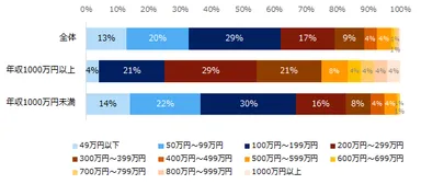 【図6】「家族の転職反対の理由が、年収が下がること」と回答した方に伺います。いくらほど年収が下がることを反対されたのでしょうか？
