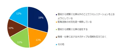 【図7】家族に転職を反対されないために、普段から心がけていることや実行された事はありますか？