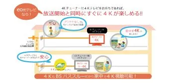 eo光テレビ4K ご利用イメージ