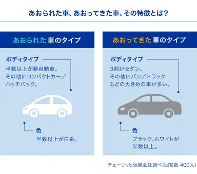 あおられた車、あおってきた車、その特徴とは？