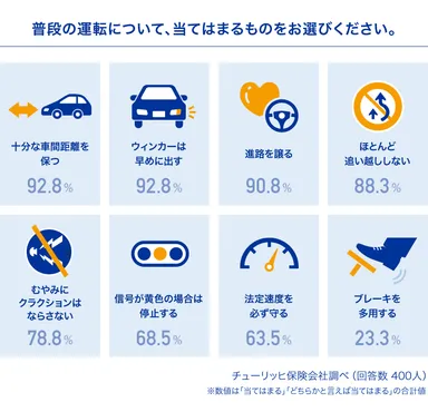 普段の運転について、当てはまるものをお選びください。