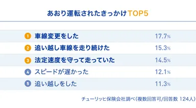あおり運転されたきっかけTOP5