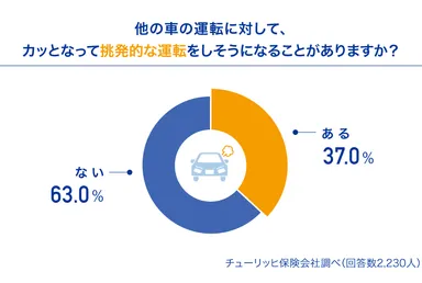 カッとなって挑発的な運転をしそうになることがありますか？