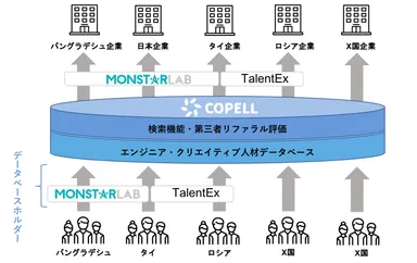 アジアIT人材のためのプラットフォーム「Copell」