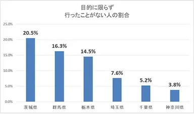 目的に限らず行ったことがない人の割合