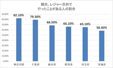 観光、レジャー目的で行ったことがある人の割合