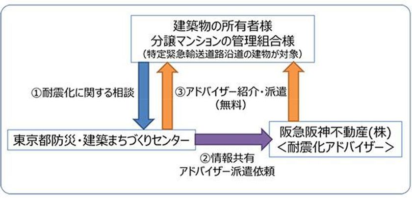 東京都の「耐震化アドバイザー」に選任されました
～ 阪神淡路大震災以降の「マンション再生」の
実績・取組みが評価されました ～