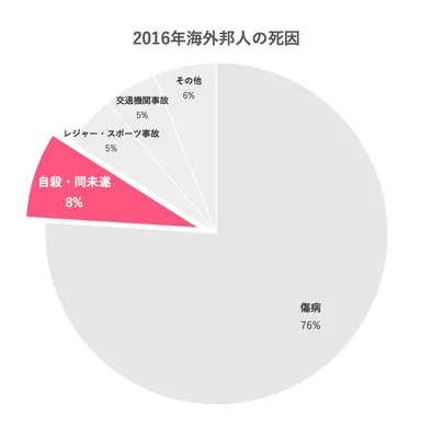 2016年海外法人の死因