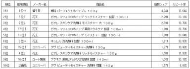 洗顔料ランキング〈ドラッグストア〉