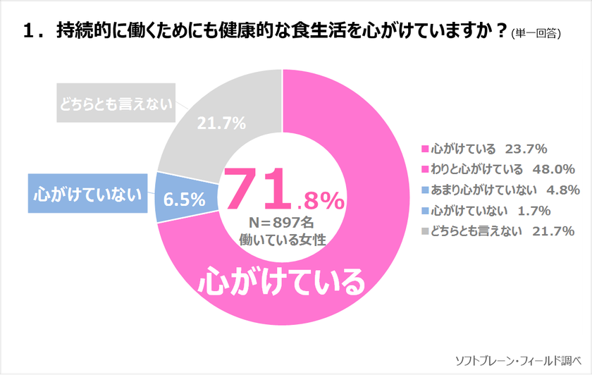 《働く女性》時短料理でも健康的な食生活を心がける方が約８割