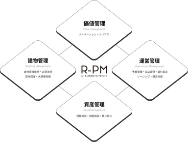 4つ同時に実現の賃貸管理