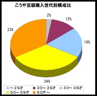 こうや豆腐購入世代別構成比
