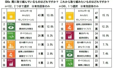 図1 SDGs 既に取り組んでいるもの、これから取り組みたいものはどれですか