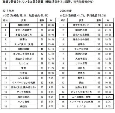 図2 職場で評価されていると思う資質